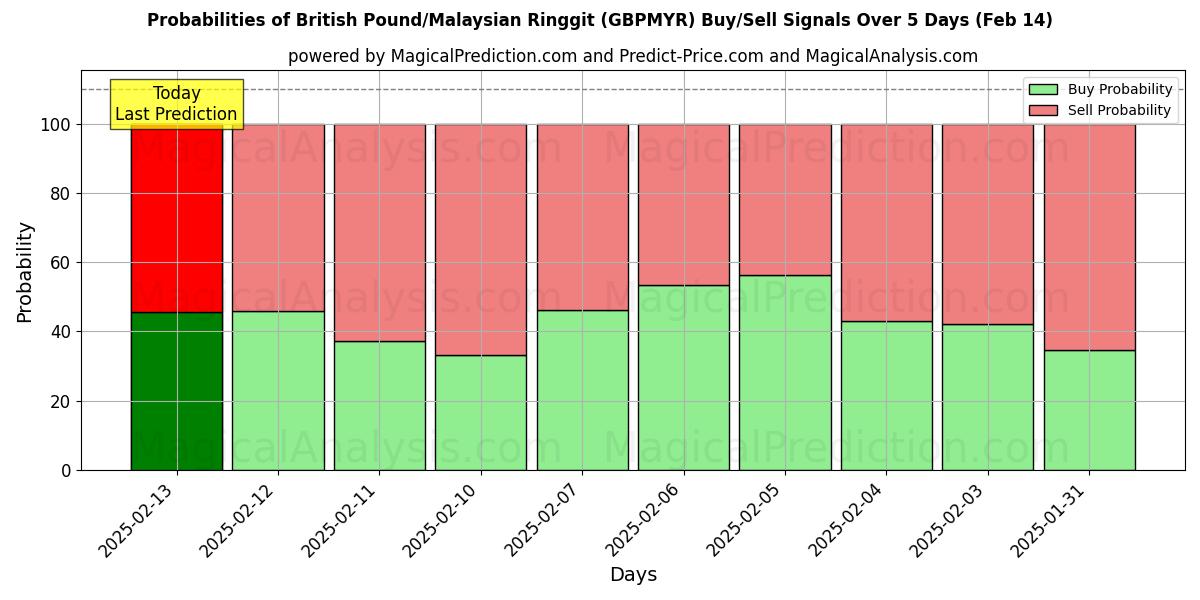 Probabilities of 영국 파운드/말레이시아 링깃 (GBPMYR) Buy/Sell Signals Using Several AI Models Over 5 Days (04 Feb) 