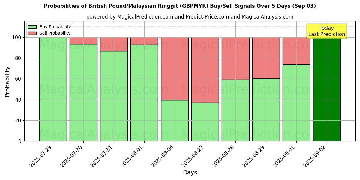 Probabilities of British Pound/Malaysian Ringgit (GBPMYR) Buy/Sell Signals Using Several AI Models Over 5 Days (03 Sep) 