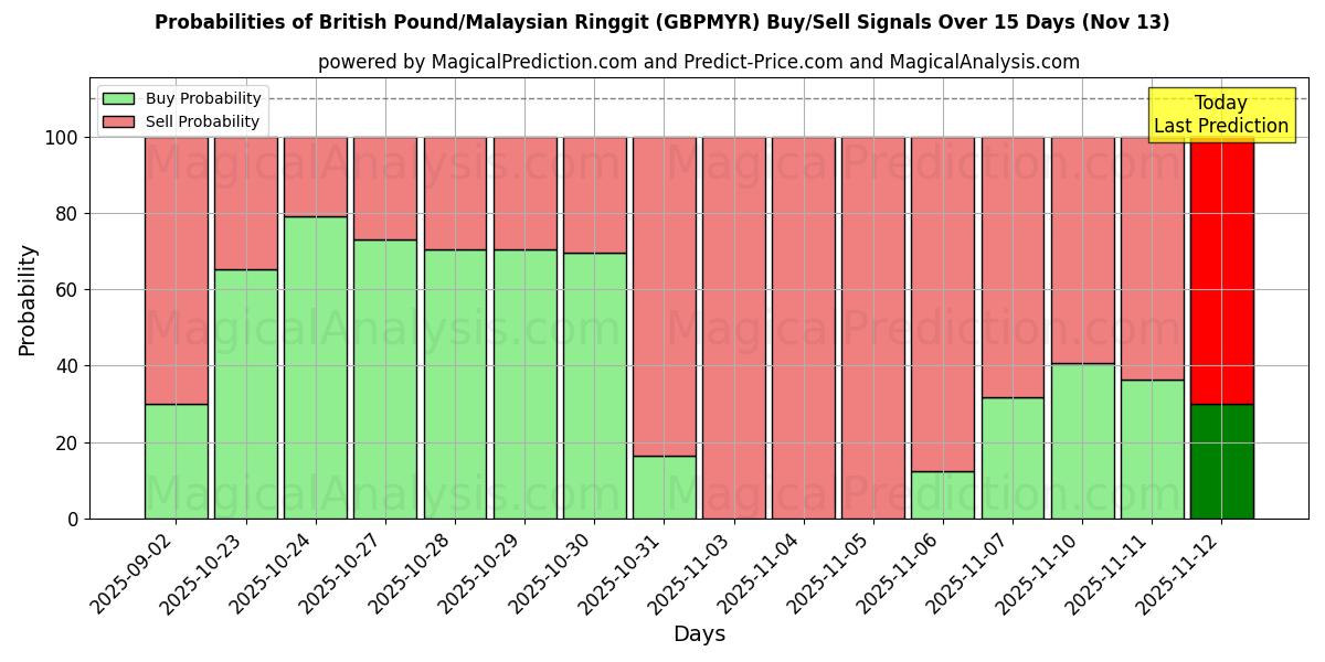 Probabilities of British Pound/Malaysian Ringgit (GBPMYR) Buy/Sell Signals Using Several AI Models Over 5 Days (13 Nov) 