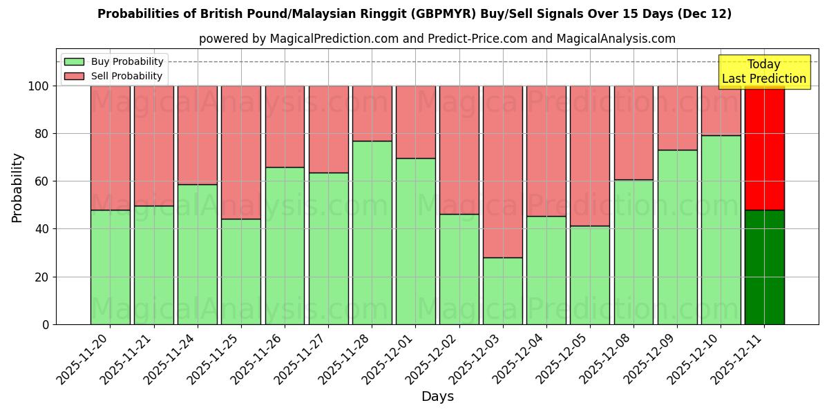 Probabilities of British Pound/Malaysian Ringgit (GBPMYR) Buy/Sell Signals Using Several AI Models Over 5 Days (12 Dec) 