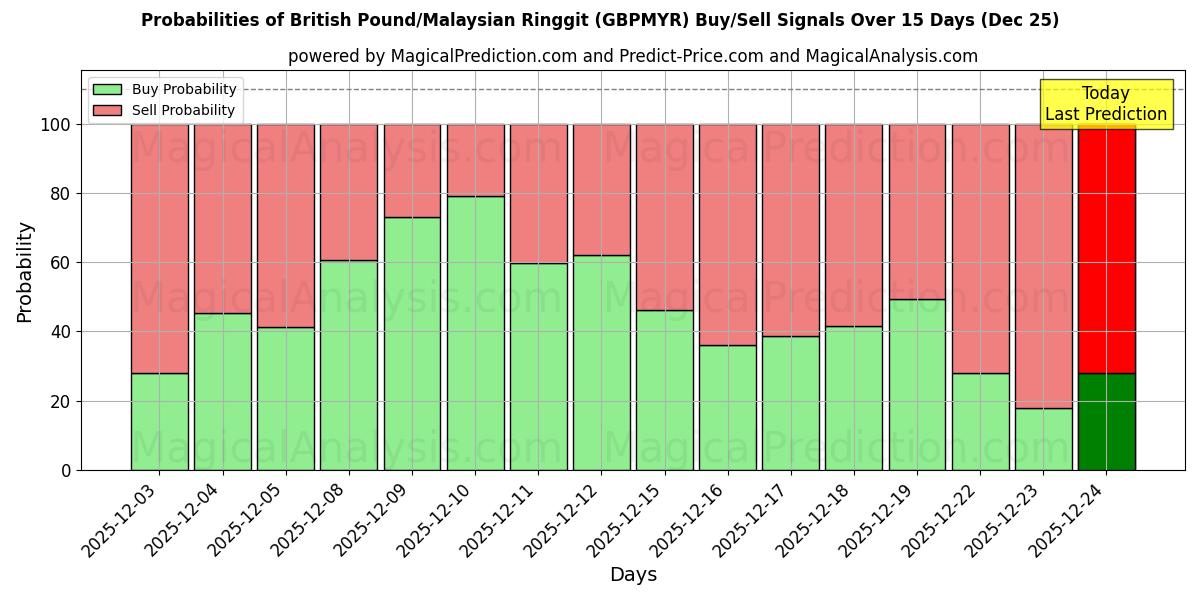Probabilities of British Pound/Malaysian Ringgit (GBPMYR) Buy/Sell Signals Using Several AI Models Over 5 Days (25 Dec) 