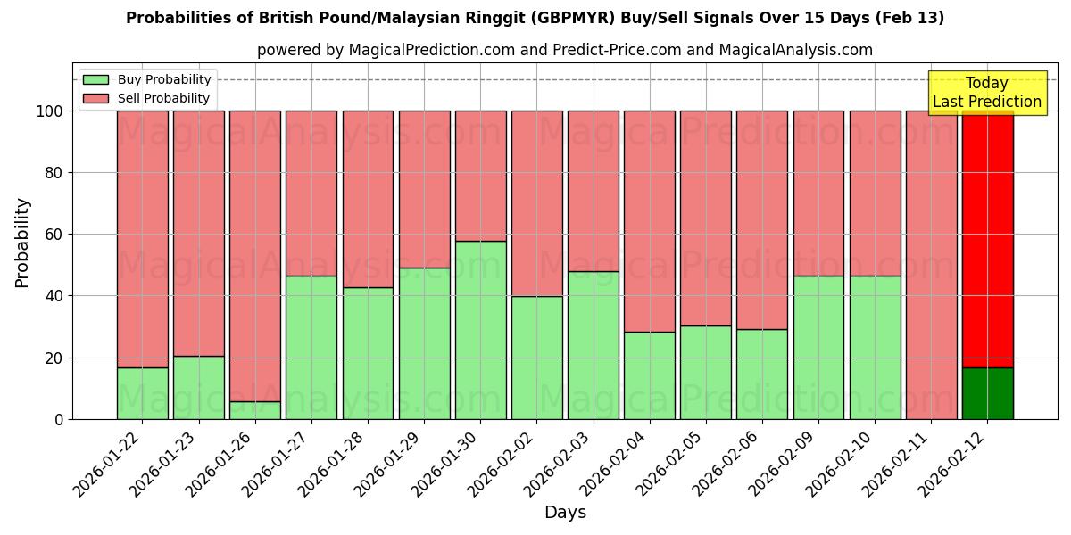 Probabilities of British Pound/Malaysian Ringgit (GBPMYR) Buy/Sell Signals Using Several AI Models Over 5 Days (13 Feb) 