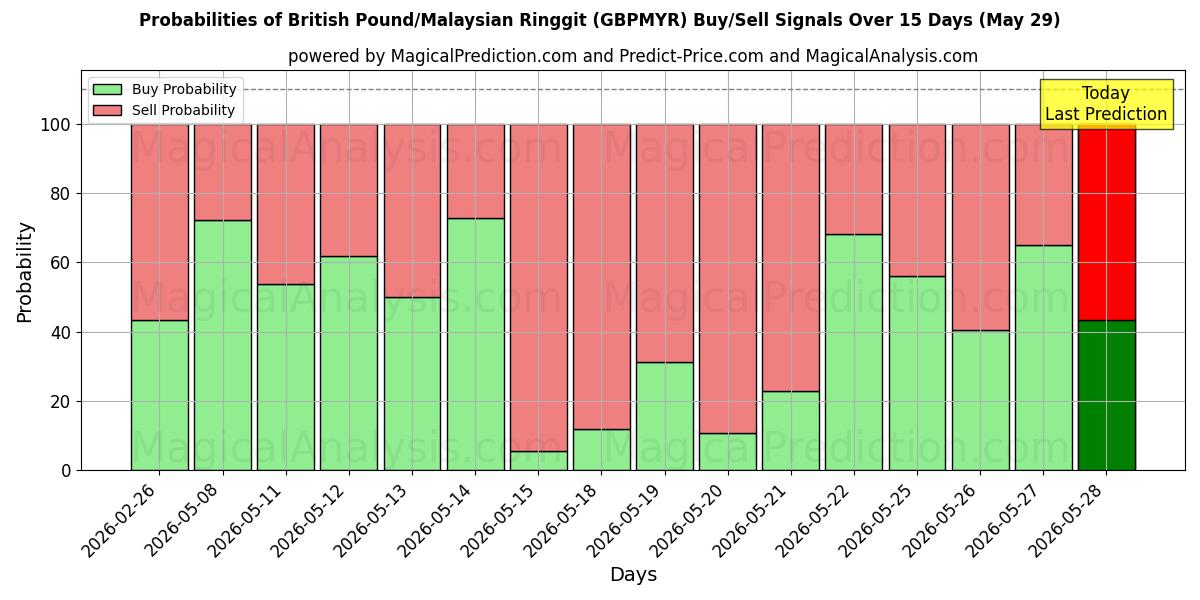 Probabilities of British Pound/Malaysian Ringgit (GBPMYR) Buy/Sell Signals Using Several AI Models Over 5 Days (29 May) 
