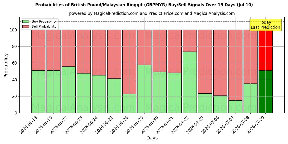 Probabilities of British Pound/Malaysian Ringgit (GBPMYR) Buy/Sell Signals Using Several AI Models Over 5 Days (10 Jul) 