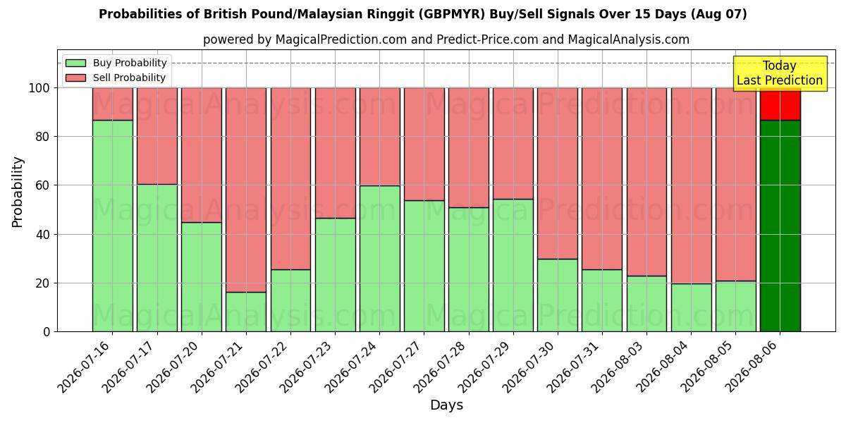 Probabilities of British Pound/Malaysian Ringgit (GBPMYR) Buy/Sell Signals Using Several AI Models Over 5 Days (07 Aug) 