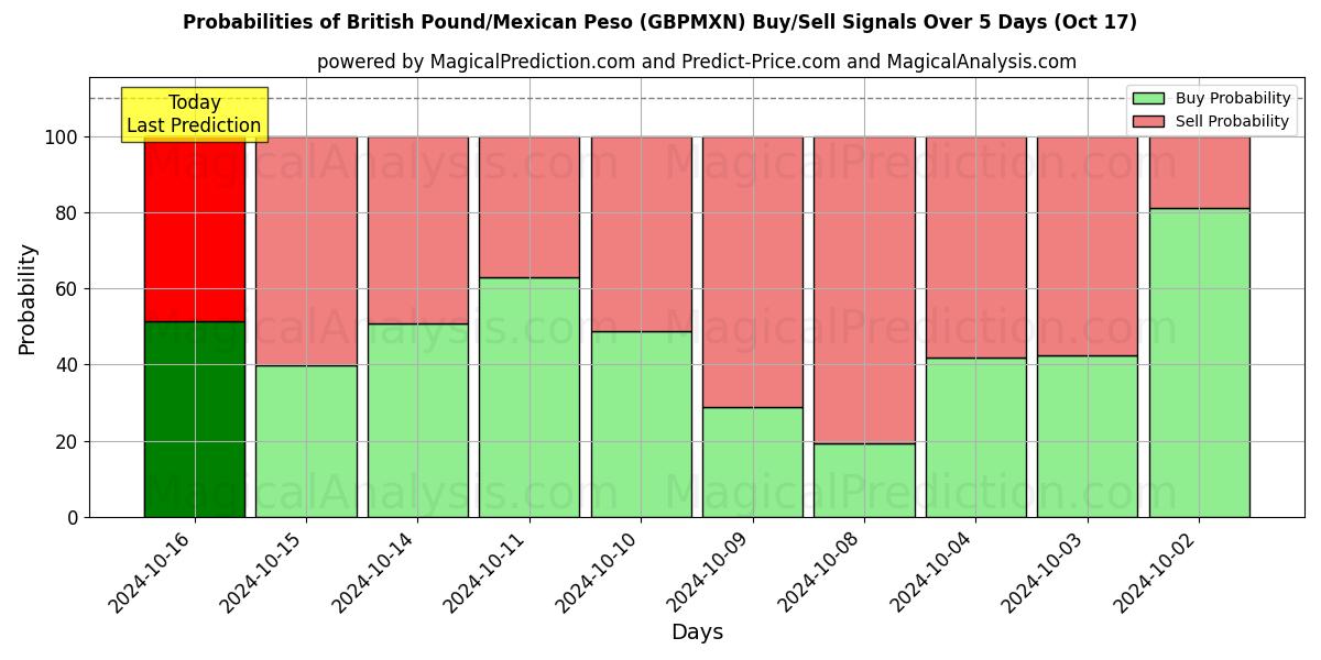 Probabilities of Brittiskt pund/mexikansk peso (GBPMXN) Buy/Sell Signals Using Several AI Models Over 5 Days (17 Oct) 