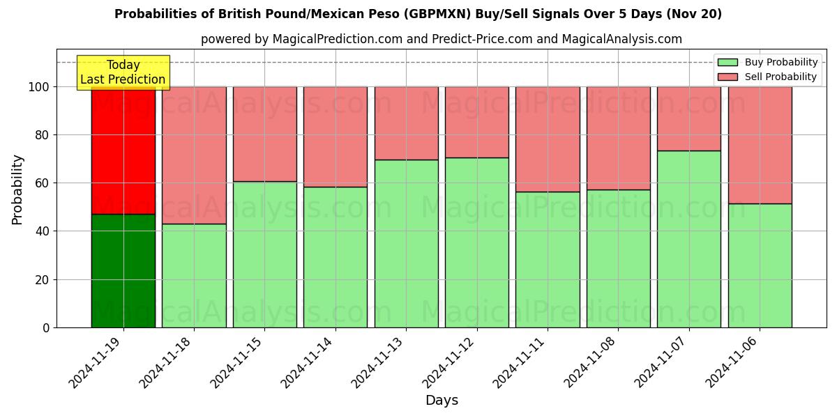 Probabilities of British Pound/Mexican Peso (GBPMXN) Buy/Sell Signals Using Several AI Models Over 5 Days (20 Nov) 