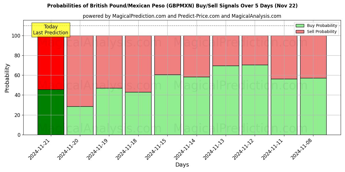 Probabilities of الجنيه الاسترليني/البيزو المكسيكي (GBPMXN) Buy/Sell Signals Using Several AI Models Over 5 Days (22 Nov) 