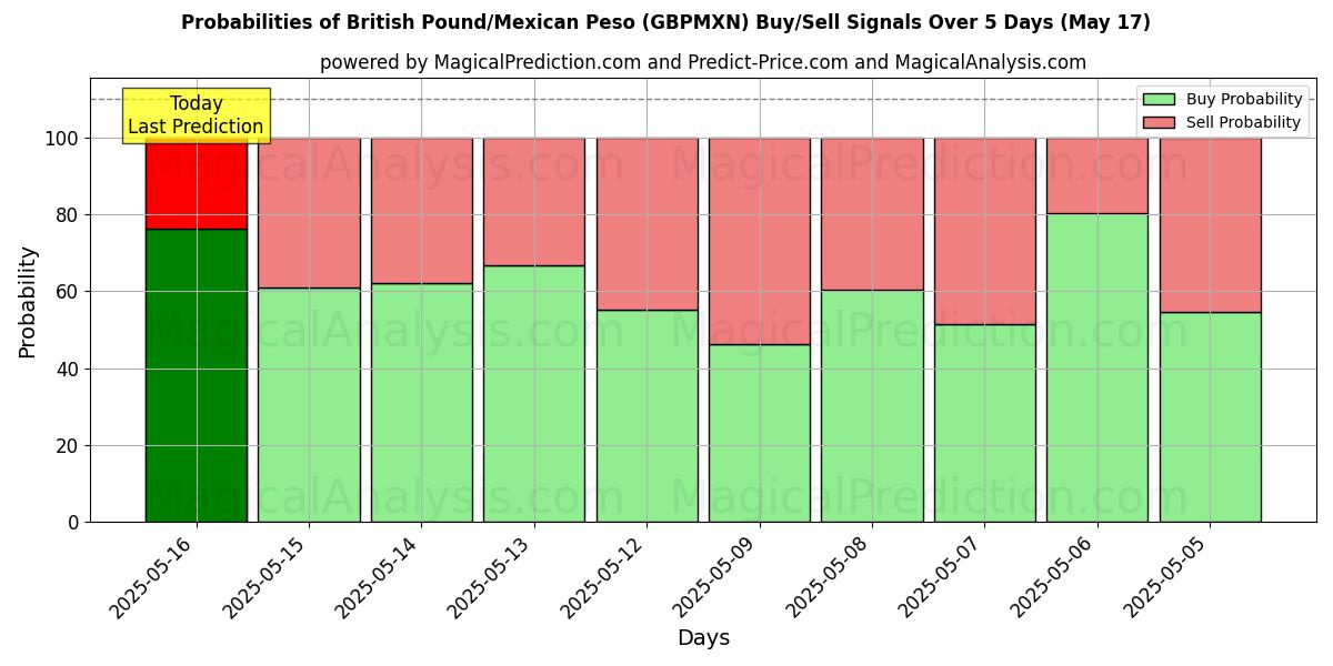 Probabilities of الجنيه الاسترليني/البيزو المكسيكي (GBPMXN) Buy/Sell Signals Using Several AI Models Over 5 Days (17 May) 