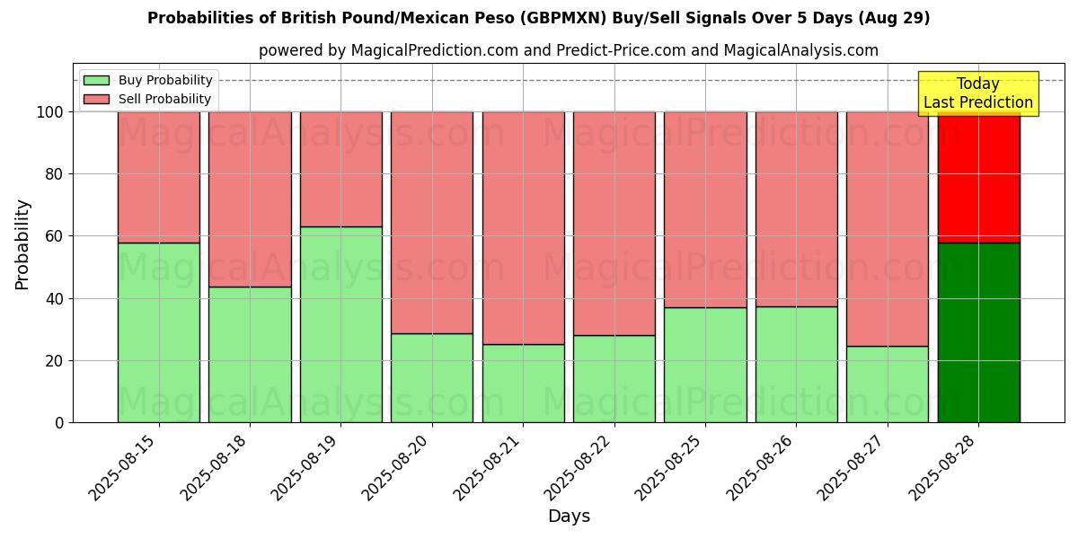 Probabilities of Brits pond/Mexicaanse peso (GBPMXN) Buy/Sell Signals Using Several AI Models Over 5 Days (29 Aug) 