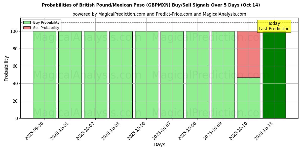 Probabilities of British Pound/Mexican Peso (GBPMXN) Buy/Sell Signals Using Several AI Models Over 10 Days (14 Oct) Probabilities of British Pound/Mexican Peso (GBPMXN) Buy/Sell Signals Using Several AI Models Over 5 Days (14 Oct)