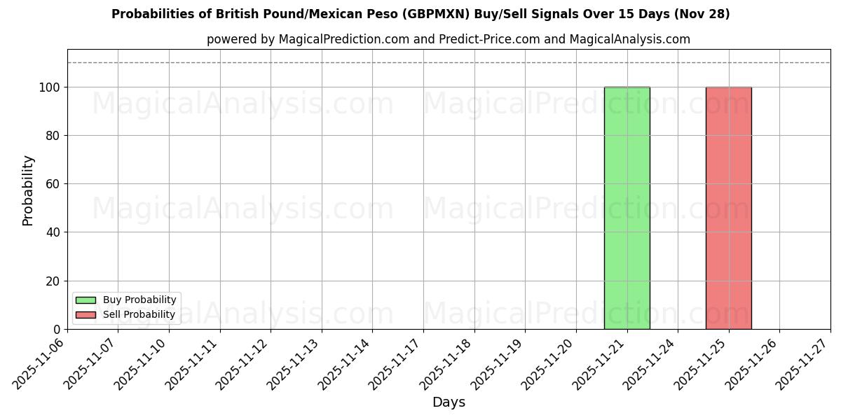 Probabilities of British Pound/Mexican Peso (GBPMXN) Buy/Sell Signals Using Several AI Models Over 5 Days (28 Nov) 