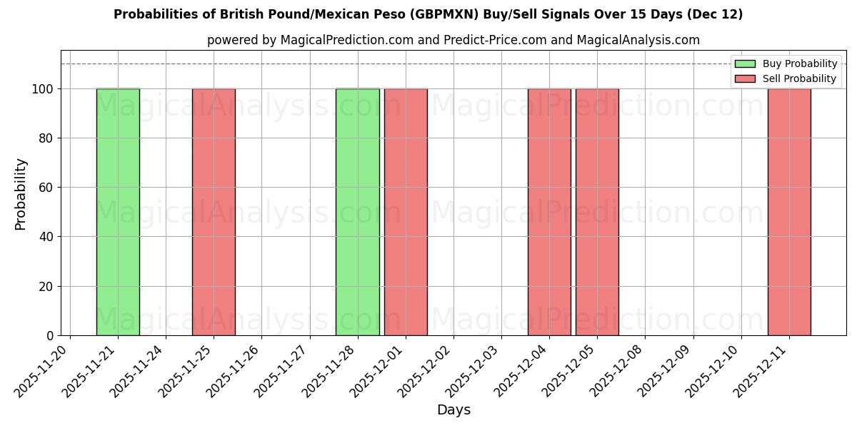 Probabilities of Britisches Pfund/Mexikanischer Peso (GBPMXN) Buy/Sell Signals Using Several AI Models Over 5 Days (12 Dec) 