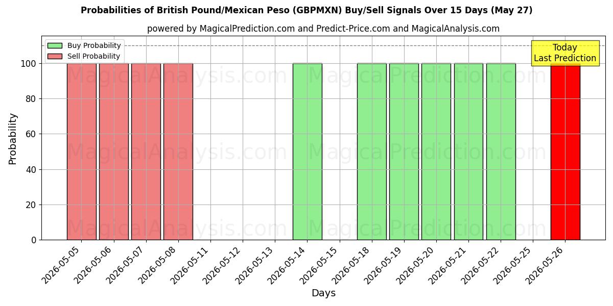 Probabilities of Британский фунт/Мексиканское песо (GBPMXN) Buy/Sell Signals Using Several AI Models Over 5 Days (27 May) 
