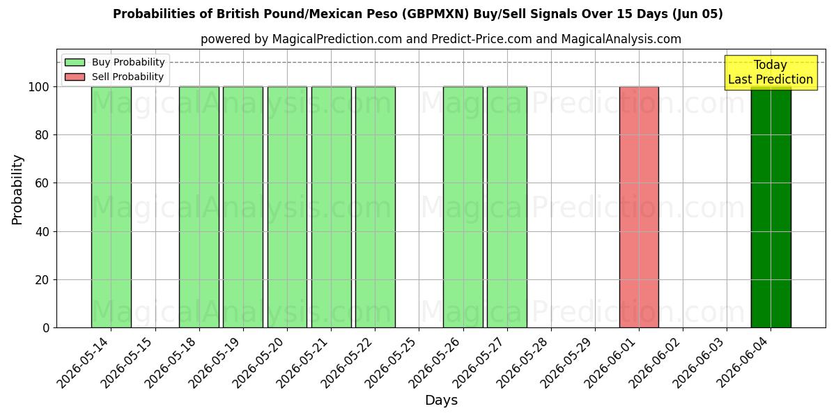 Probabilities of British Pound/Mexican Peso (GBPMXN) Buy/Sell Signals Using Several AI Models Over 5 Days (05 Jun) 