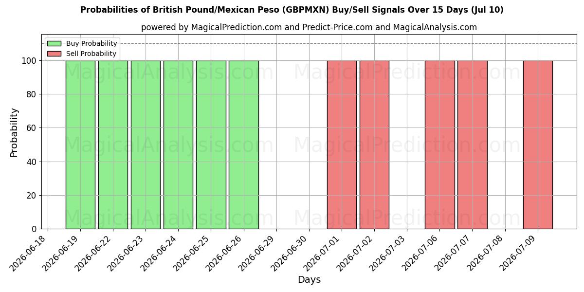 Probabilities of Britisches Pfund/Mexikanischer Peso (GBPMXN) Buy/Sell Signals Using Several AI Models Over 5 Days (10 Jul) 