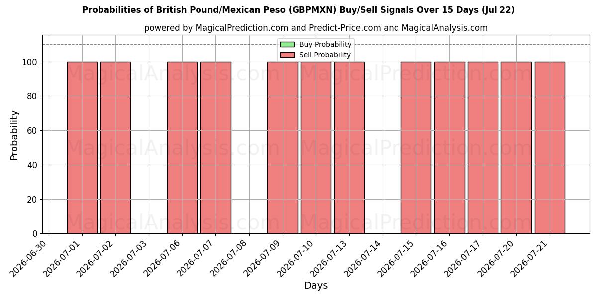 Probabilities of British Pound/Mexican Peso (GBPMXN) Buy/Sell Signals Using Several AI Models Over 5 Days (22 Jul) 