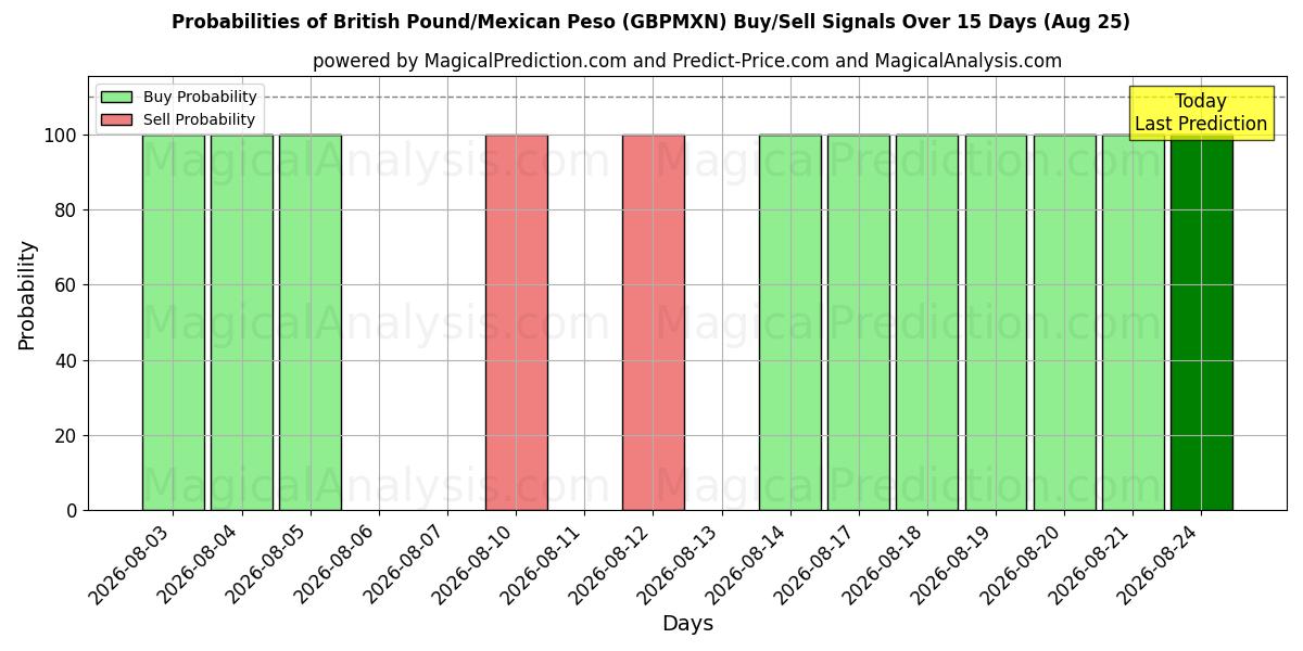 Probabilities of Britiske Pund/Mexicanske Peso (GBPMXN) Buy/Sell Signals Using Several AI Models Over 5 Days (25 Aug) 