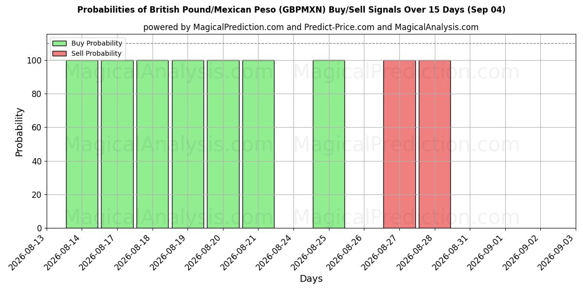 Probabilities of British Pound/Mexican Peso (GBPMXN) Buy/Sell Signals Using Several AI Models Over 5 Days (04 Sep) 