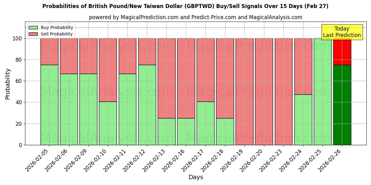 Probabilities of پوند انگلیس/دلار جدید تایوان (GBPTWD) Buy/Sell Signals Using Several AI Models Over 5 Days (27 Feb) 