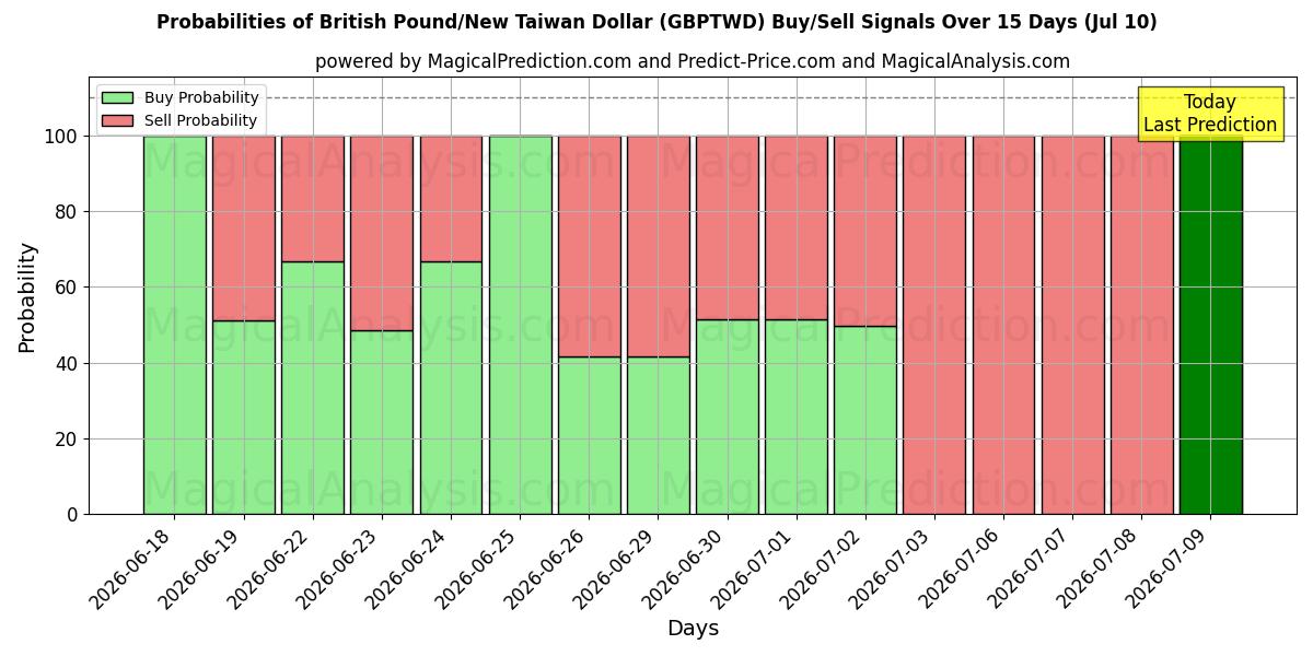 Probabilities of Britiske Pund/Ny Taiwan Dollar (GBPTWD) Buy/Sell Signals Using Several AI Models Over 5 Days (10 Jul) 