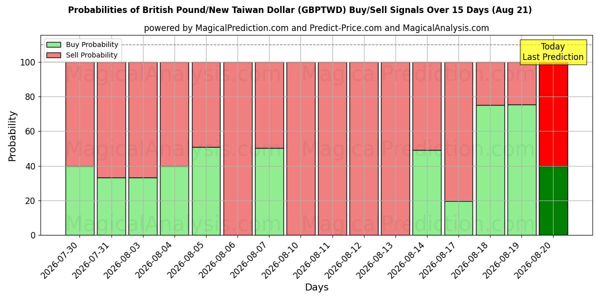 Probabilities of Livre sterling/Nouveau dollar de Taïwan (GBPTWD) Buy/Sell Signals Using Several AI Models Over 5 Days (21 Aug) 