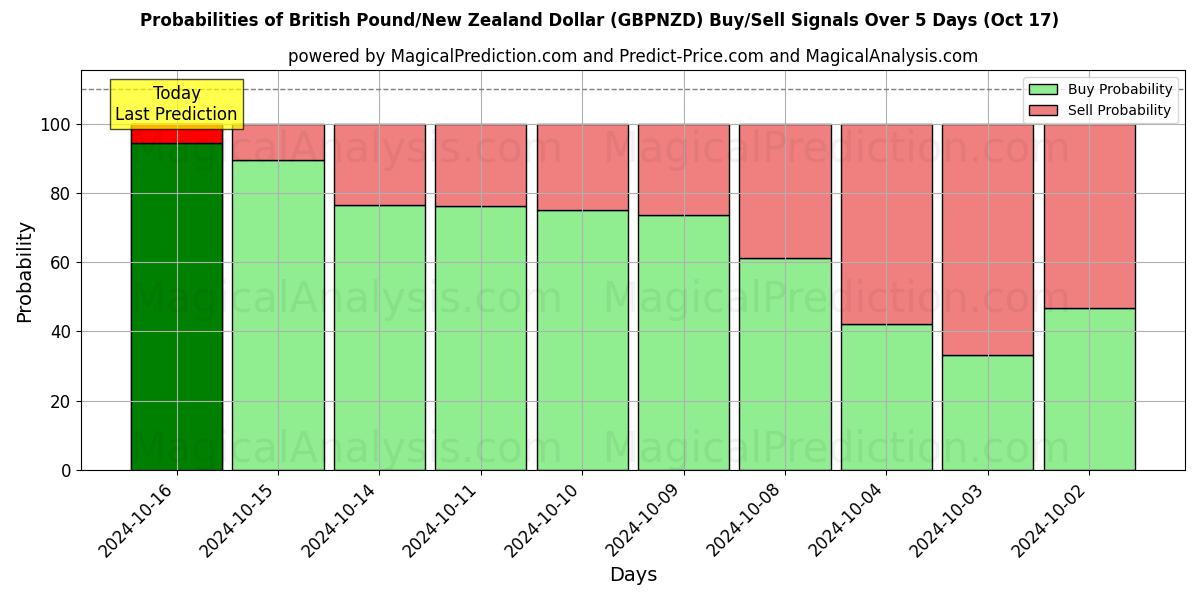 Probabilities of پوند انگلیس/دلار نیوزیلند (GBPNZD) Buy/Sell Signals Using Several AI Models Over 5 Days (17 Oct) 