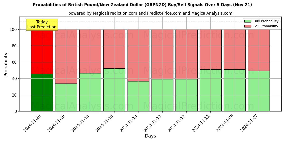 Probabilities of British Pound/New Zealand Dollar (GBPNZD) Buy/Sell Signals Using Several AI Models Over 5 Days (21 Nov) 