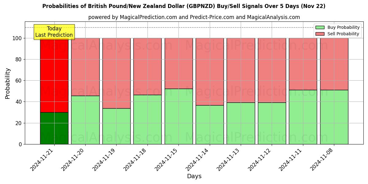 Probabilities of Britiske pund/New Zealandske dollar (GBPNZD) Buy/Sell Signals Using Several AI Models Over 5 Days (22 Nov) 