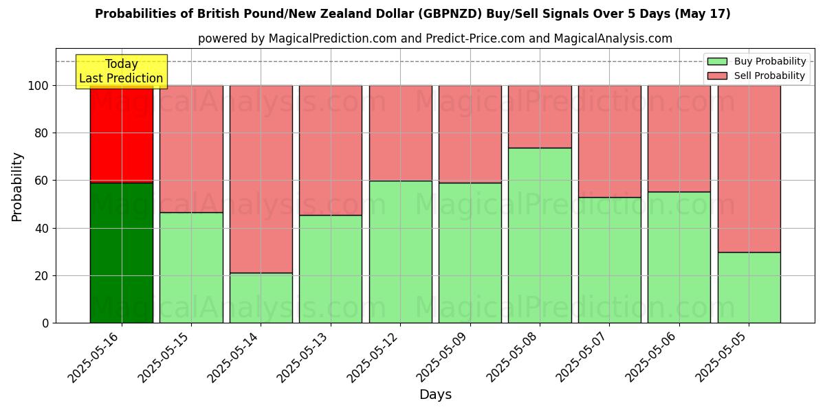 Probabilities of الجنيه الاسترليني/الدولار النيوزيلندي (GBPNZD) Buy/Sell Signals Using Several AI Models Over 5 Days (17 May) 