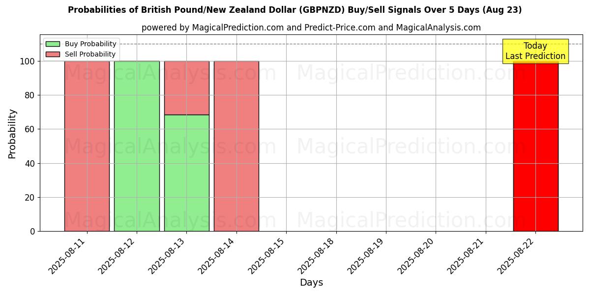 Probabilities of پوند انگلیس/دلار نیوزیلند (GBPNZD) Buy/Sell Signals Using Several AI Models Over 5 Days (16 Aug) 