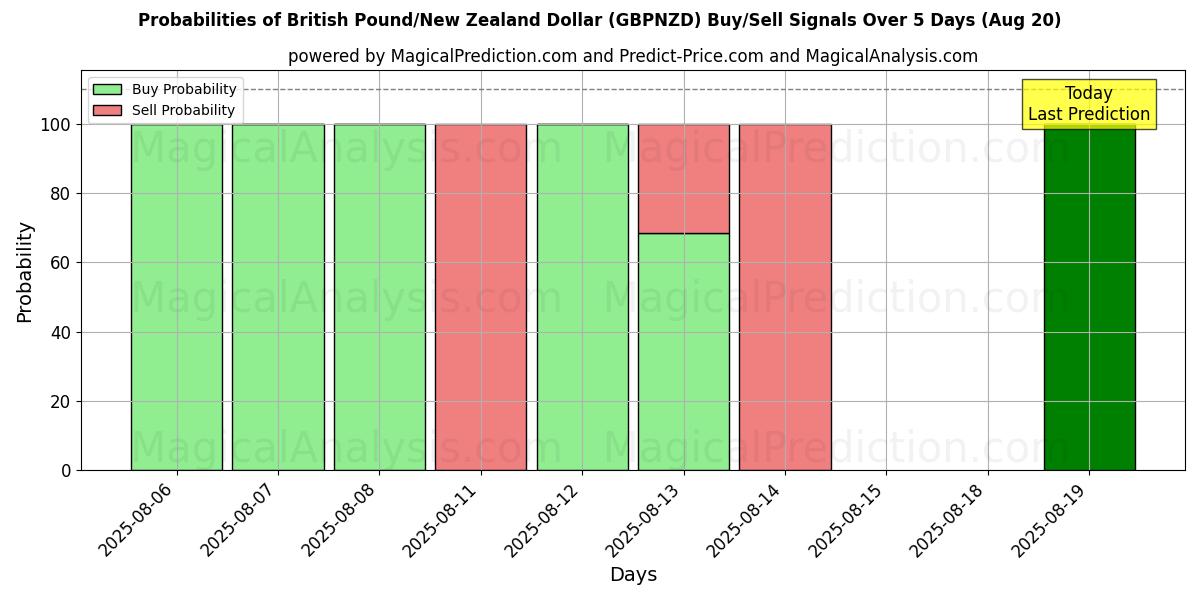 Probabilities of Britisches Pfund/Neuseeländischer Dollar (GBPNZD) Buy/Sell Signals Using Several AI Models Over 5 Days (20 Aug) 