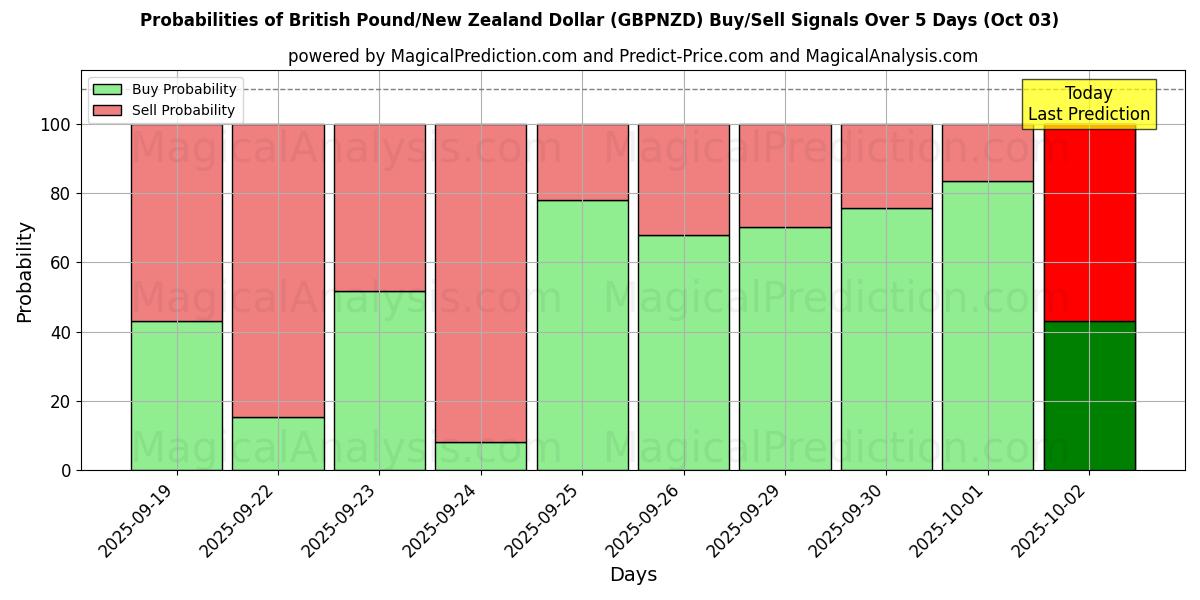 Probabilities of پوند انگلیس/دلار نیوزیلند (GBPNZD) Buy/Sell Signals Using Several AI Models Over 5 Days (02 Oct) 