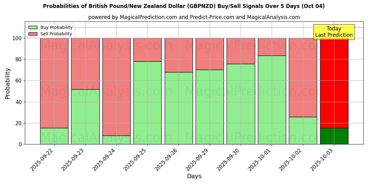 Probabilities of Libra esterlina/Dólar neozelandés (GBPNZD) Buy/Sell Signals Using Several AI Models Over 5 Days (04 Oct) 