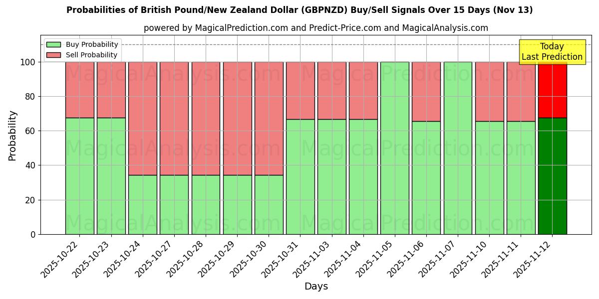 Probabilities of پوند انگلیس/دلار نیوزیلند (GBPNZD) Buy/Sell Signals Using Several AI Models Over 5 Days (13 Nov) 