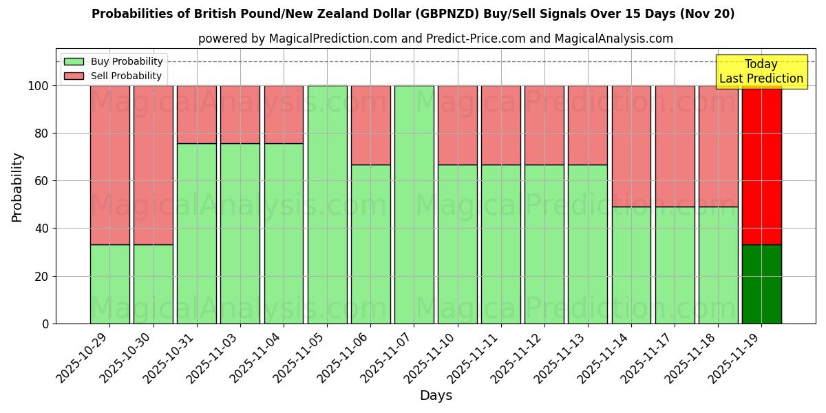 Probabilities of British Pound/New Zealand Dollar (GBPNZD) Buy/Sell Signals Using Several AI Models Over 5 Days (20 Nov) 