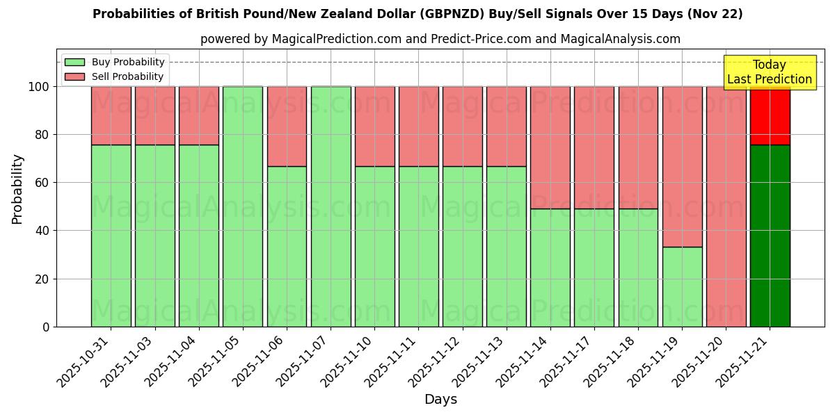Probabilities of Brittiskt pund/nyzeeländsk dollar (GBPNZD) Buy/Sell Signals Using Several AI Models Over 5 Days (22 Nov) 
