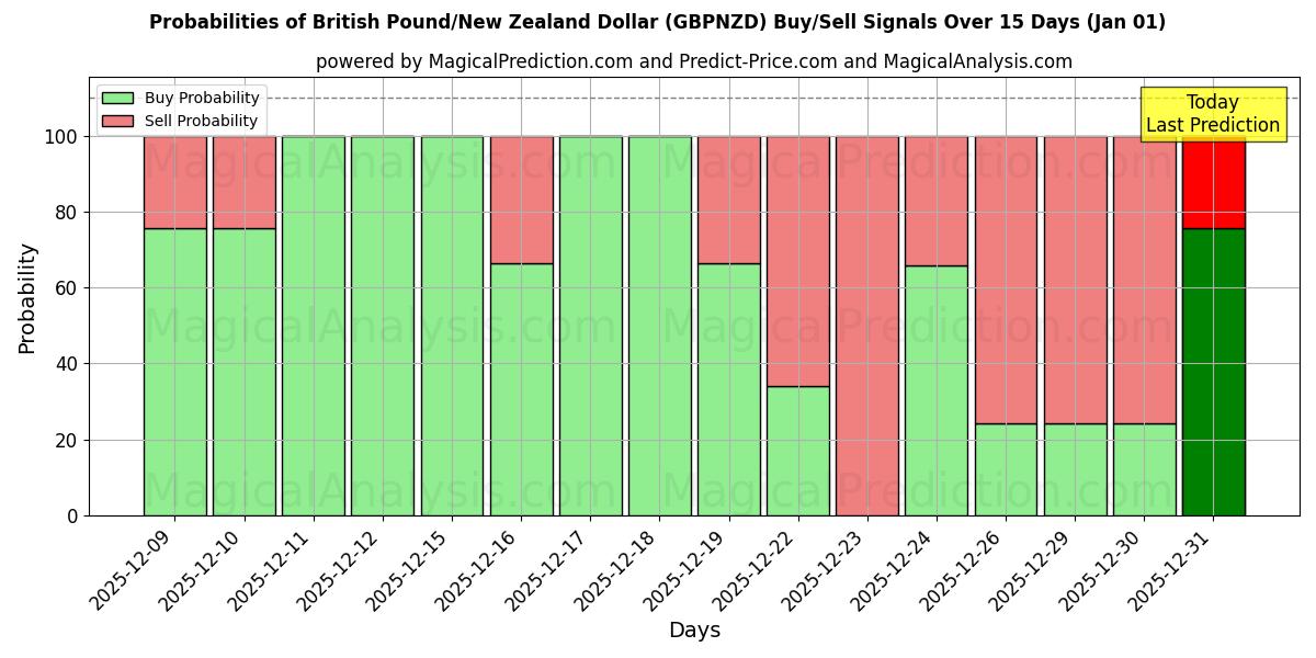 Probabilities of پوند انگلیس/دلار نیوزیلند (GBPNZD) Buy/Sell Signals Using Several AI Models Over 5 Days (01 Jan) 