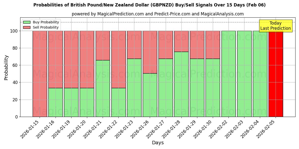 Probabilities of British Pound/New Zealand Dollar (GBPNZD) Buy/Sell Signals Using Several AI Models Over 5 Days (06 Feb) 