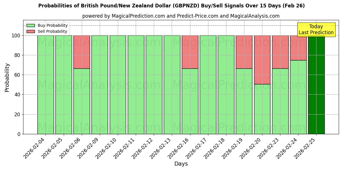 Probabilities of Brittiskt pund/nyzeeländsk dollar (GBPNZD) Buy/Sell Signals Using Several AI Models Over 5 Days (26 Feb) 