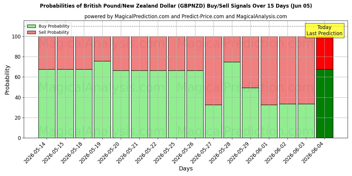 Probabilities of ब्रिटिश पाउंड/न्यूजीलैंड डॉलर (GBPNZD) Buy/Sell Signals Using Several AI Models Over 5 Days (05 Jun) 
