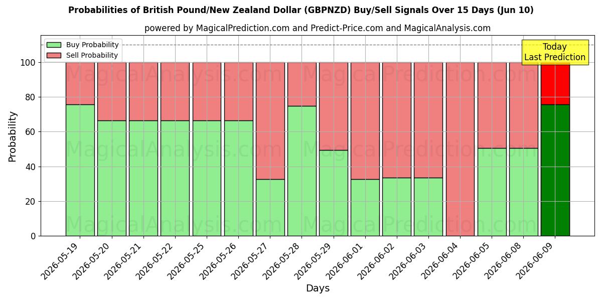 Probabilities of British Pound/New Zealand Dollar (GBPNZD) Buy/Sell Signals Using Several AI Models Over 5 Days (10 Jun) 
