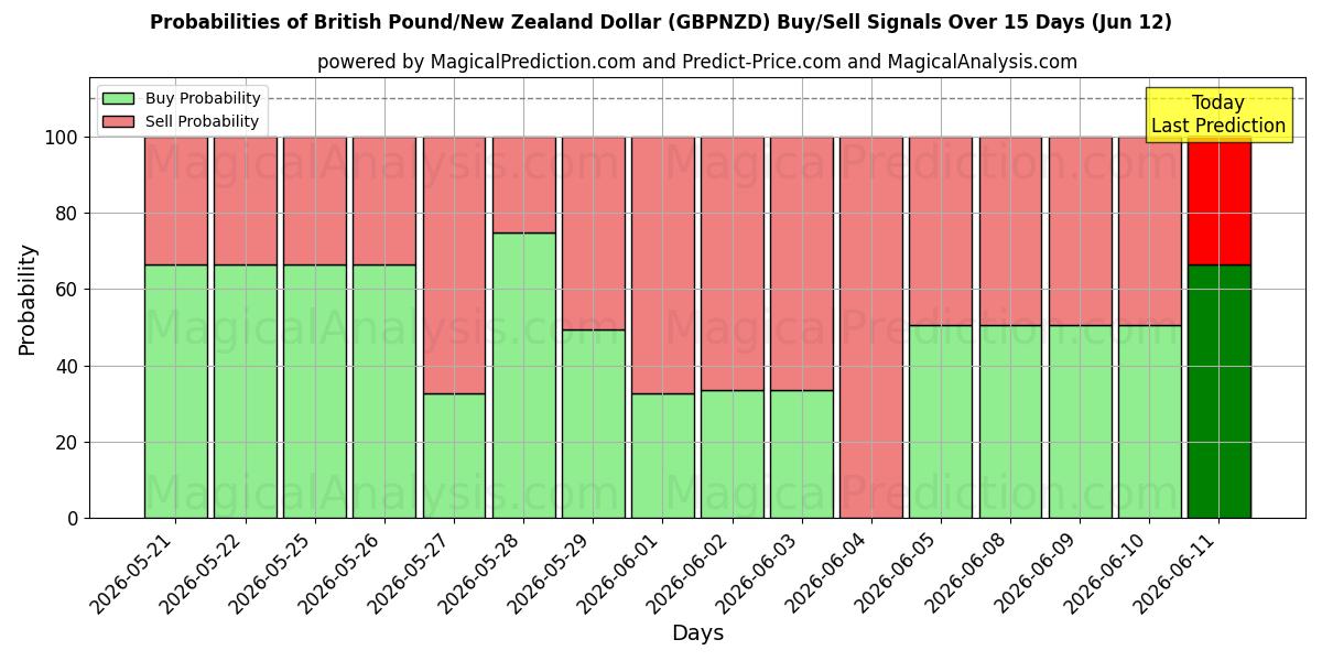 Probabilities of Libra Esterlina/Dólar da Nova Zelândia (GBPNZD) Buy/Sell Signals Using Several AI Models Over 5 Days (12 Jun) 