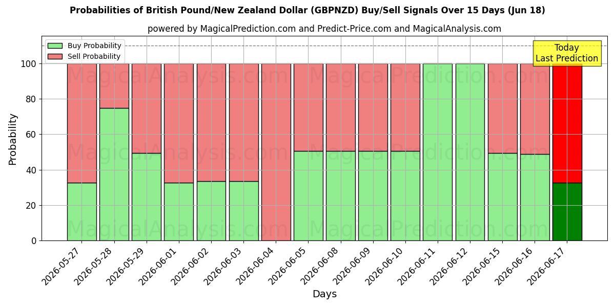 Probabilities of British Pound/New Zealand Dollar (GBPNZD) Buy/Sell Signals Using Several AI Models Over 5 Days (18 Jun) 