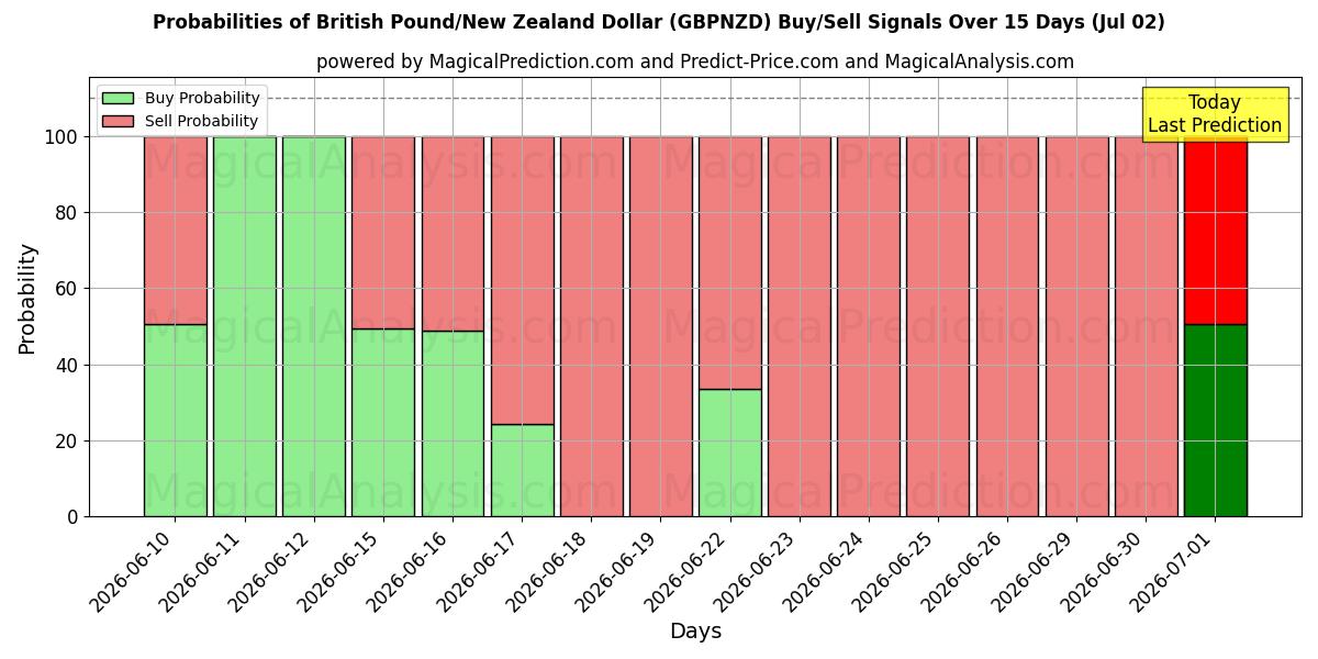 Probabilities of British Pound/New Zealand Dollar (GBPNZD) Buy/Sell Signals Using Several AI Models Over 5 Days (02 Jul) 