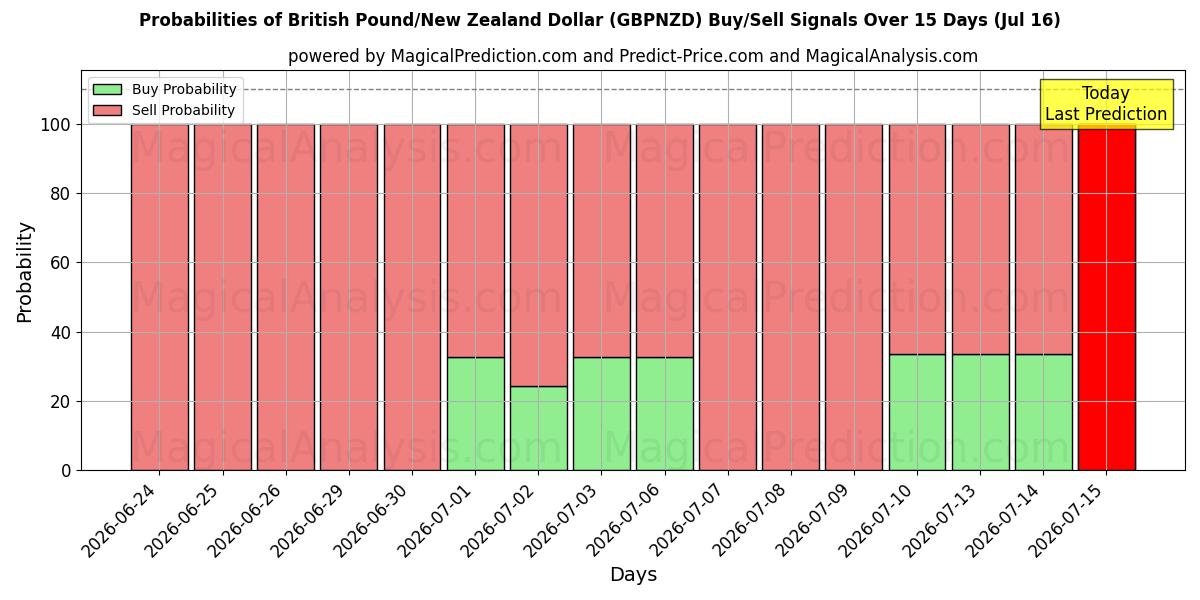 Probabilities of British Pound/New Zealand Dollar (GBPNZD) Buy/Sell Signals Using Several AI Models Over 5 Days (16 Jul) 