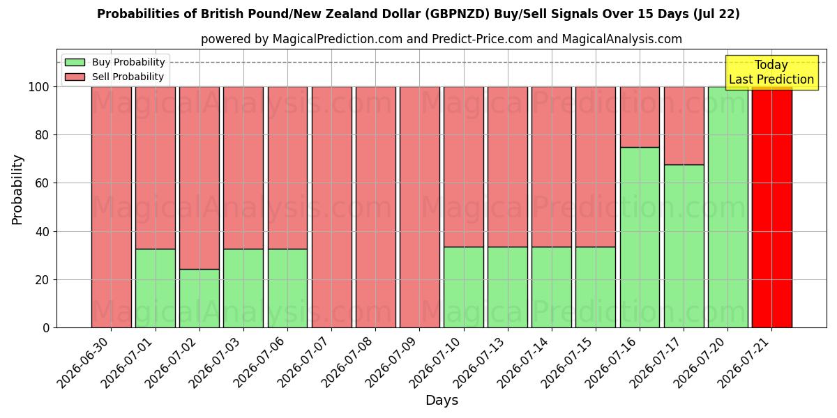 Probabilities of ब्रिटिश पाउंड/न्यूजीलैंड डॉलर (GBPNZD) Buy/Sell Signals Using Several AI Models Over 5 Days (22 Jul) 