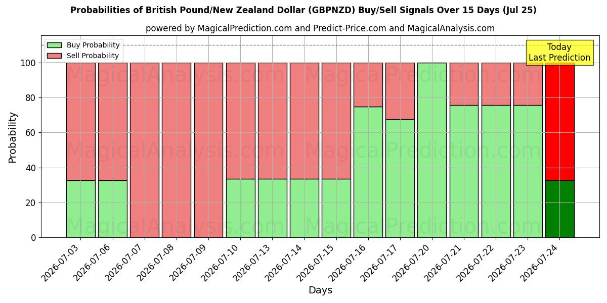 Probabilities of Brittiskt pund/nyzeeländsk dollar (GBPNZD) Buy/Sell Signals Using Several AI Models Over 5 Days (25 Jul) 