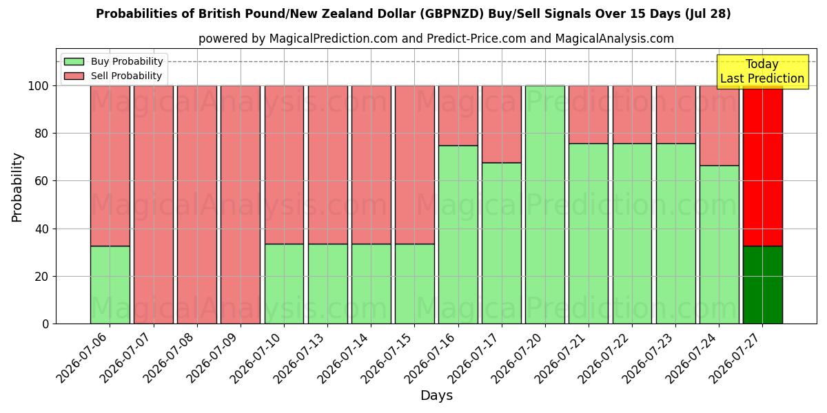 Probabilities of پوند انگلیس/دلار نیوزیلند (GBPNZD) Buy/Sell Signals Using Several AI Models Over 5 Days (28 Jul) 