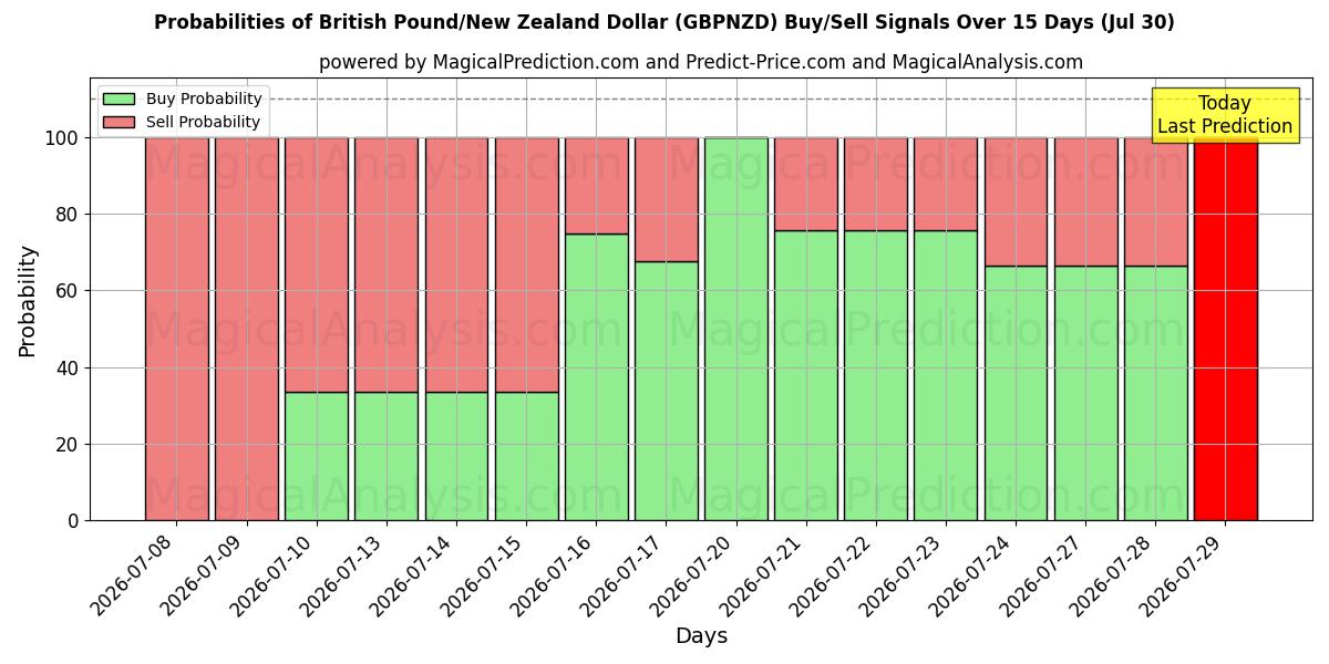 Probabilities of British Pound/New Zealand Dollar (GBPNZD) Buy/Sell Signals Using Several AI Models Over 5 Days (30 Jul) 